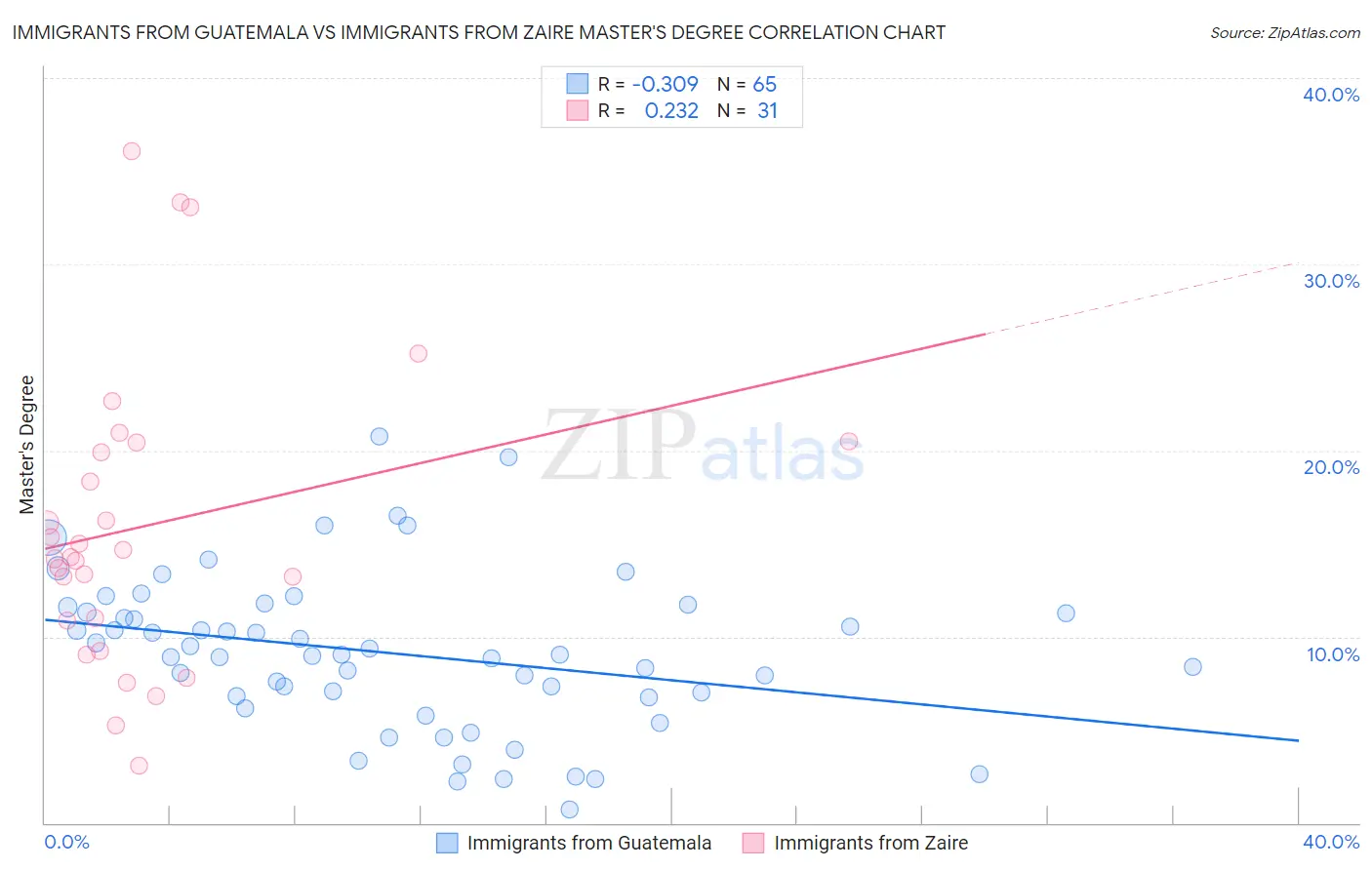Immigrants from Guatemala vs Immigrants from Zaire Master's Degree