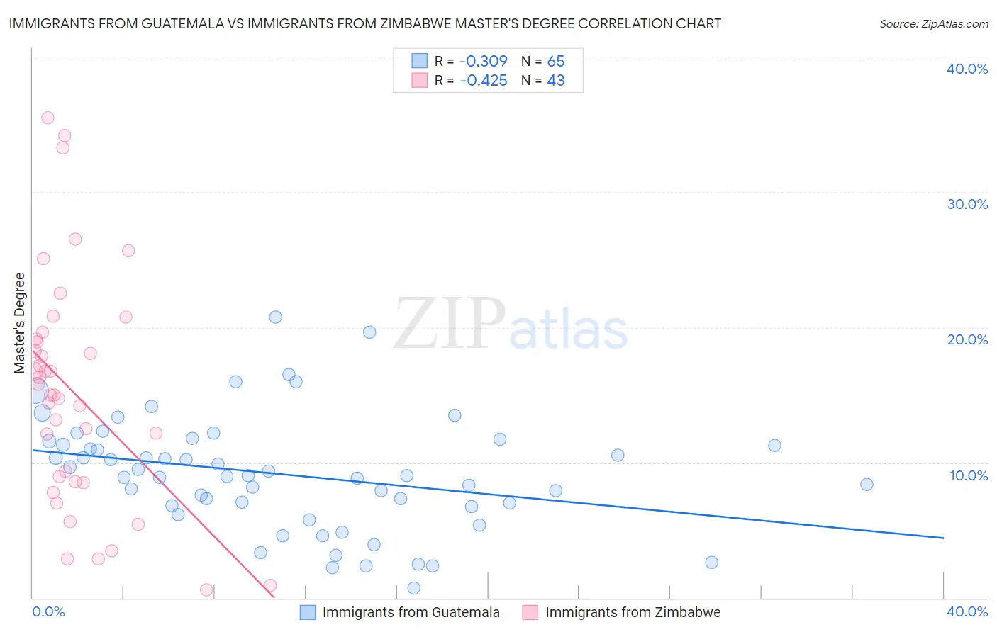 Immigrants from Guatemala vs Immigrants from Zimbabwe Master's Degree