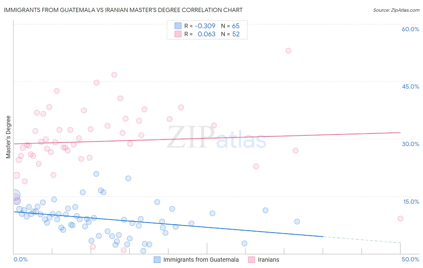 Immigrants from Guatemala vs Iranian Master's Degree