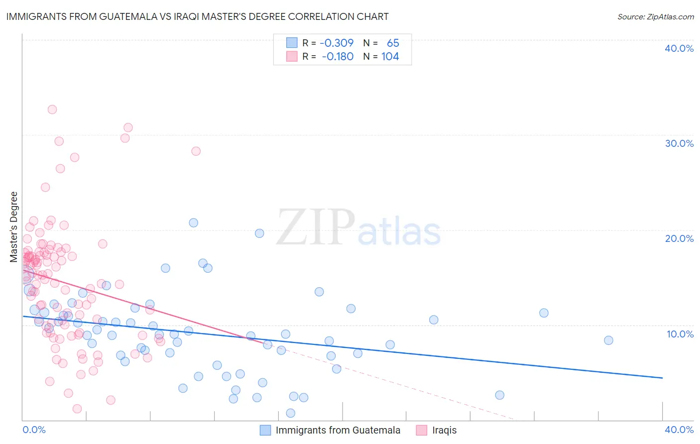 Immigrants from Guatemala vs Iraqi Master's Degree