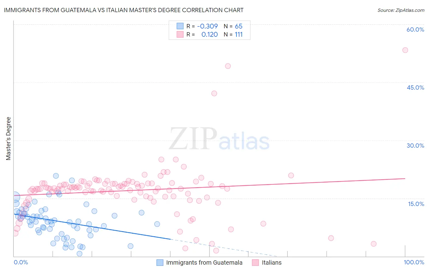Immigrants from Guatemala vs Italian Master's Degree
