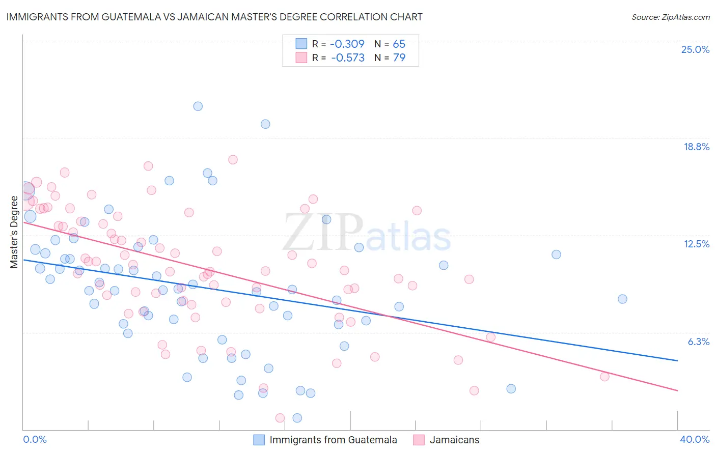 Immigrants from Guatemala vs Jamaican Master's Degree