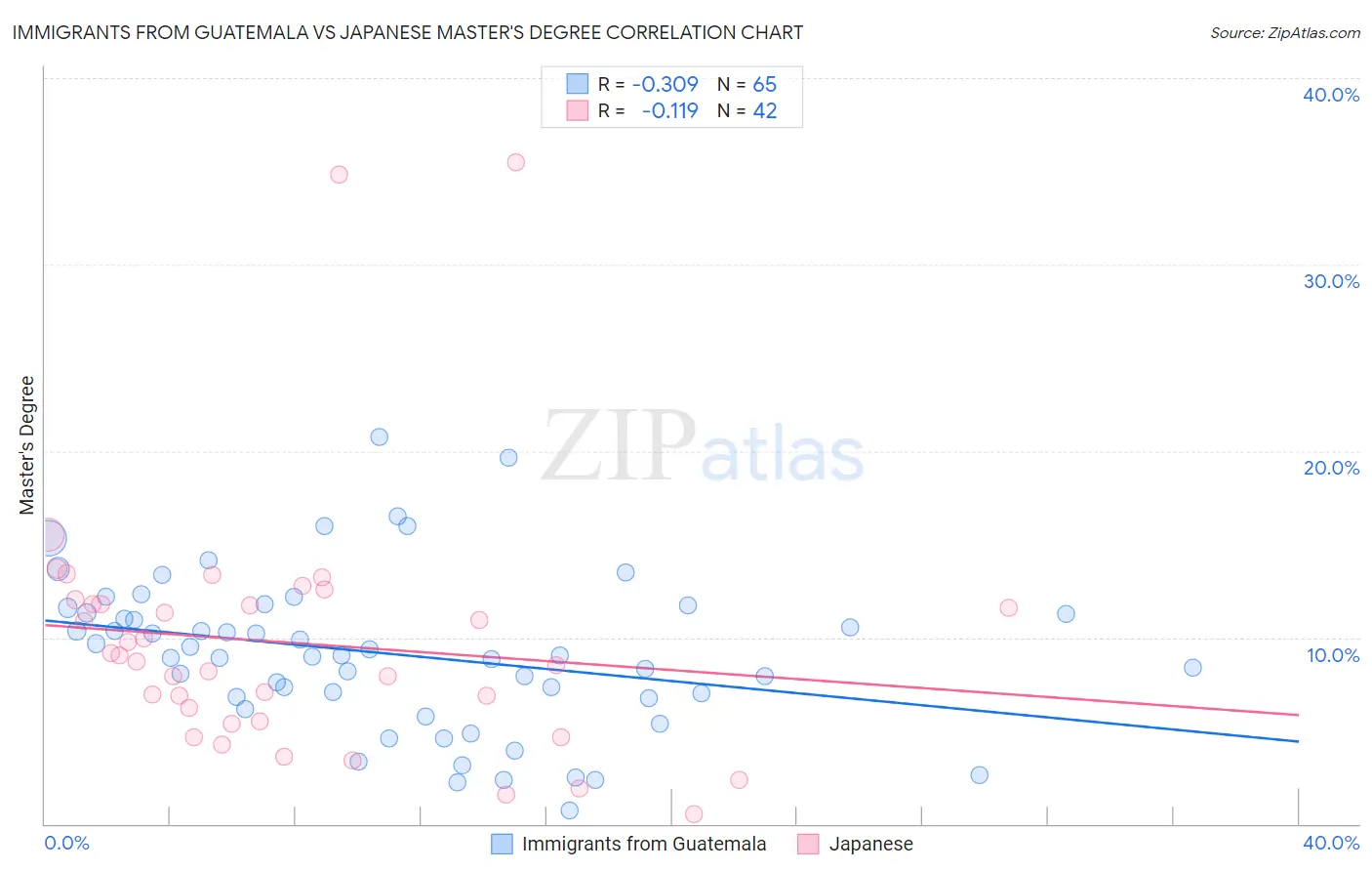 Immigrants from Guatemala vs Japanese Master's Degree