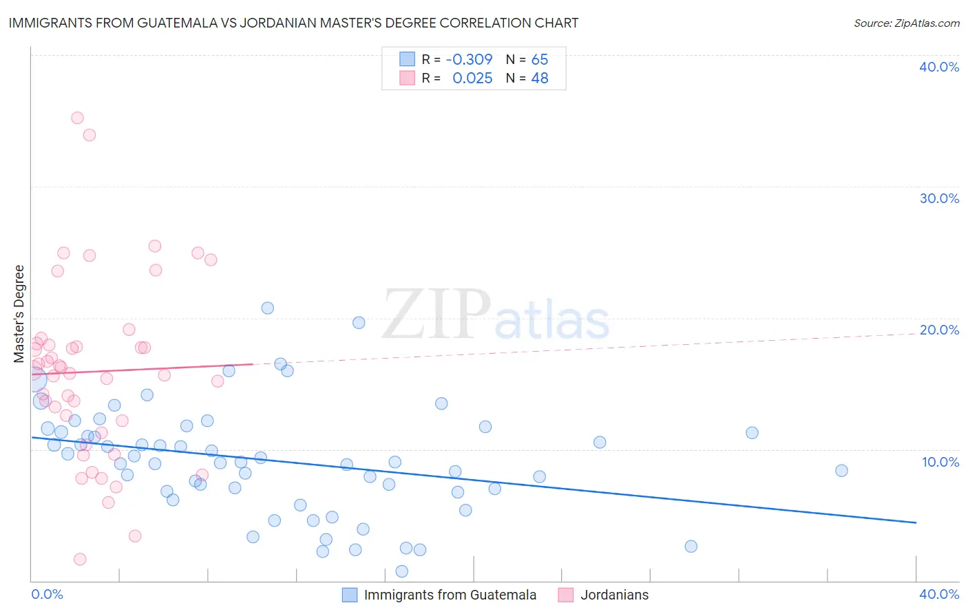 Immigrants from Guatemala vs Jordanian Master's Degree
