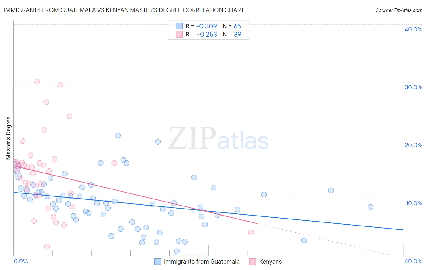Immigrants from Guatemala vs Kenyan Master's Degree