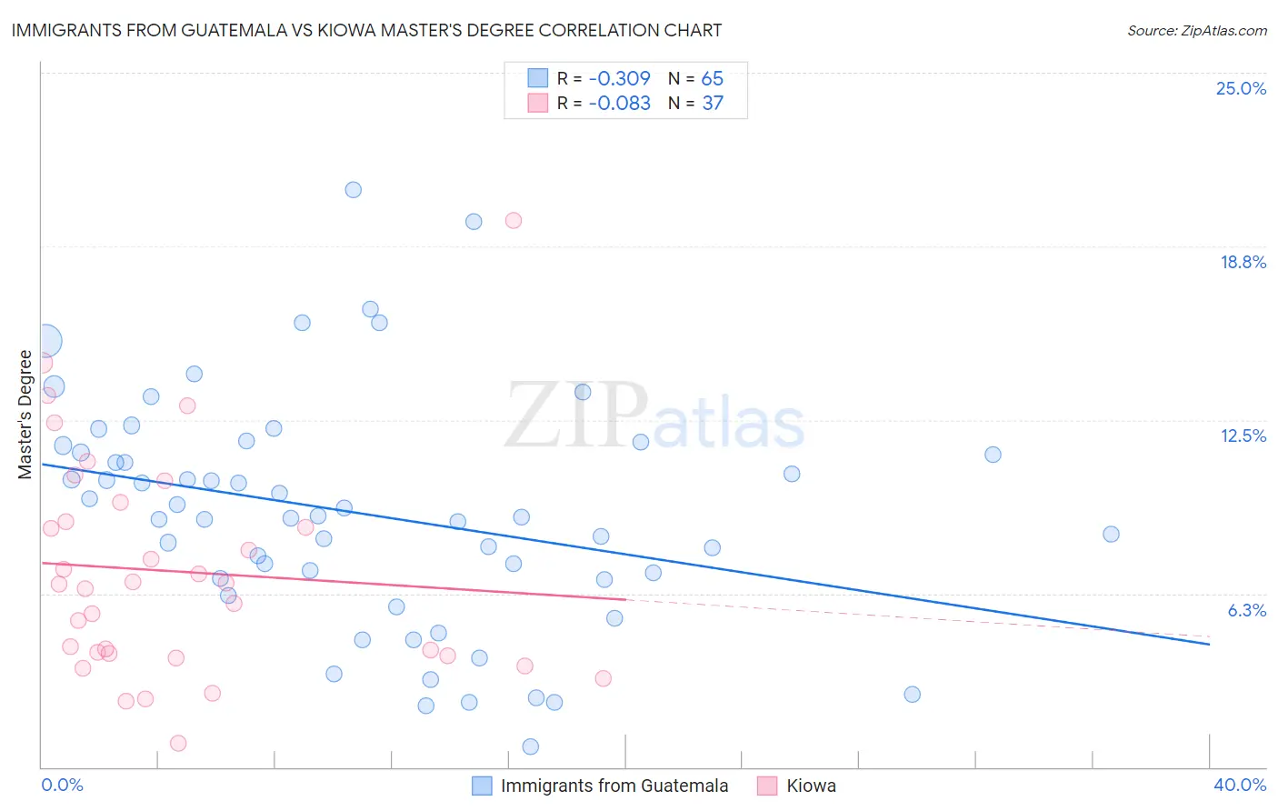 Immigrants from Guatemala vs Kiowa Master's Degree