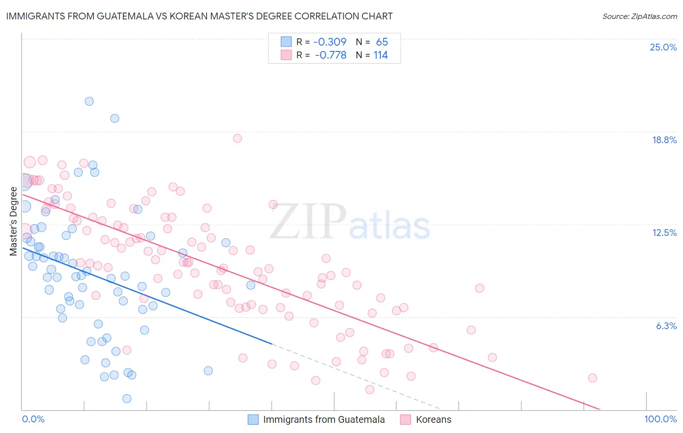 Immigrants from Guatemala vs Korean Master's Degree