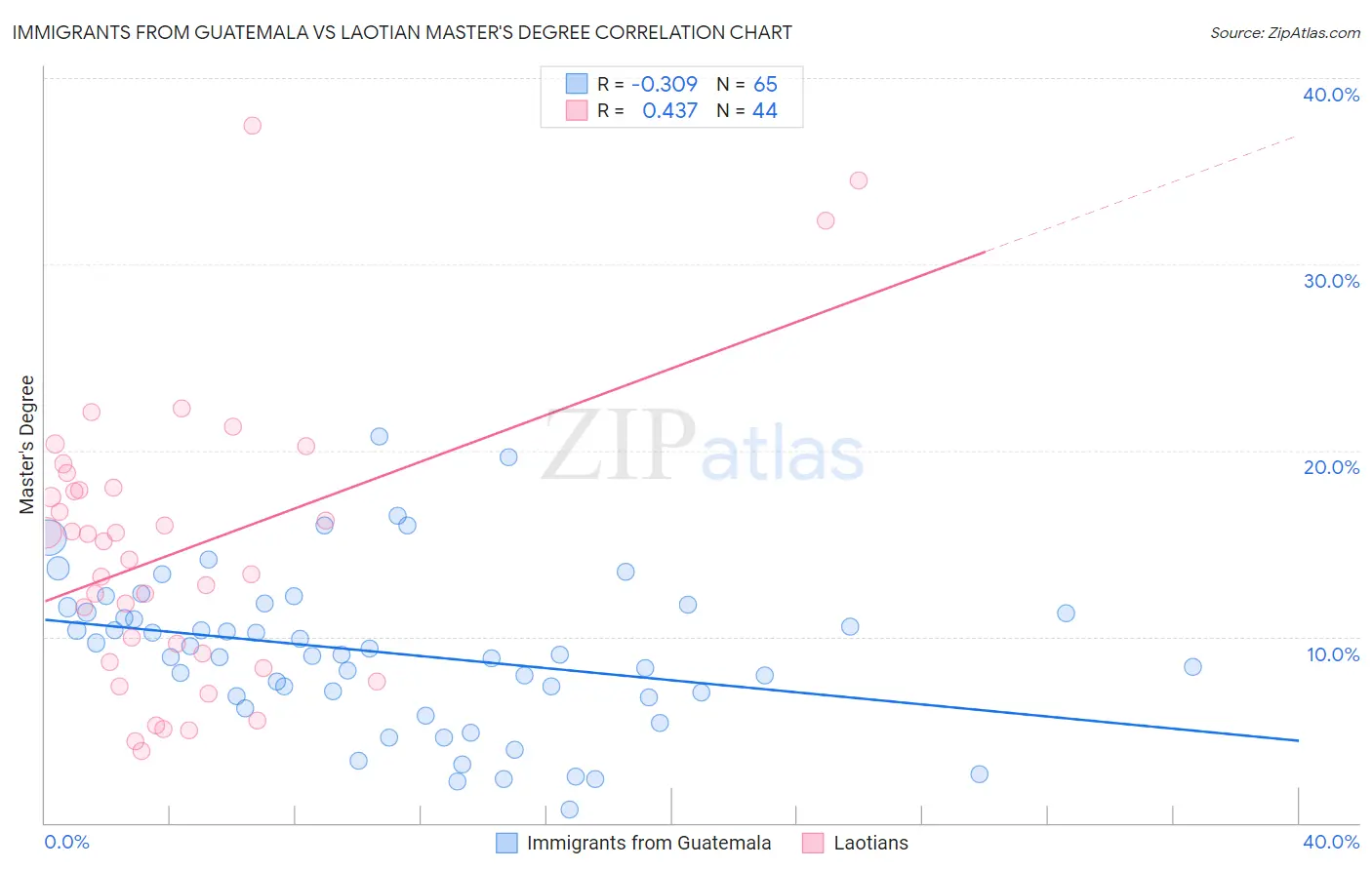 Immigrants from Guatemala vs Laotian Master's Degree