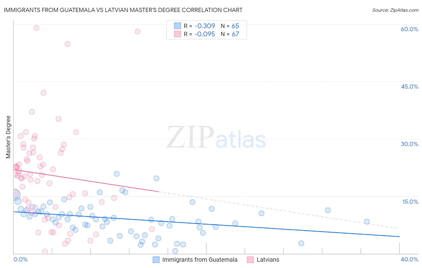 Immigrants from Guatemala vs Latvian Master's Degree