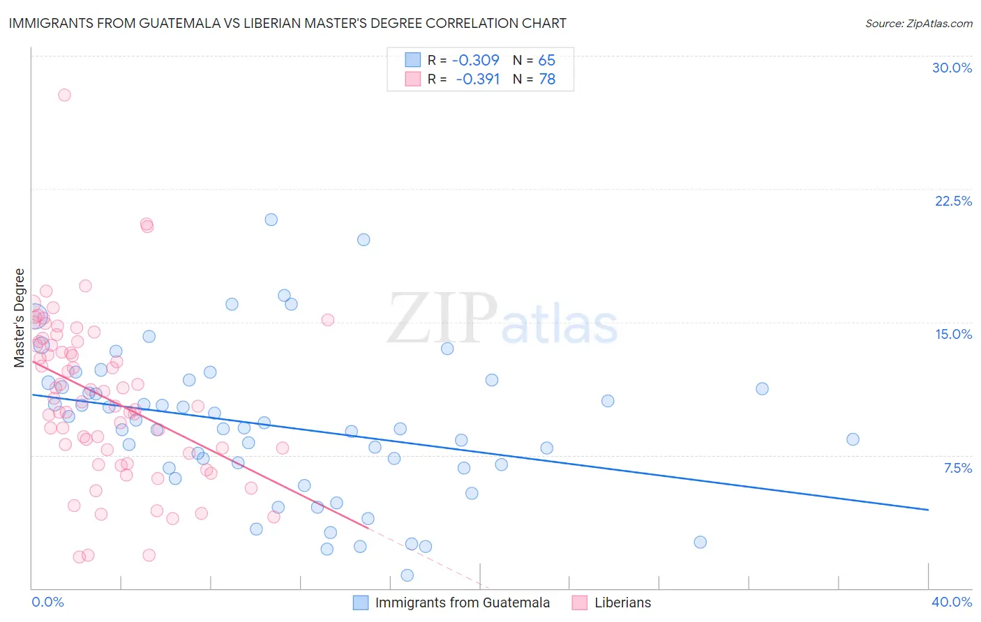 Immigrants from Guatemala vs Liberian Master's Degree