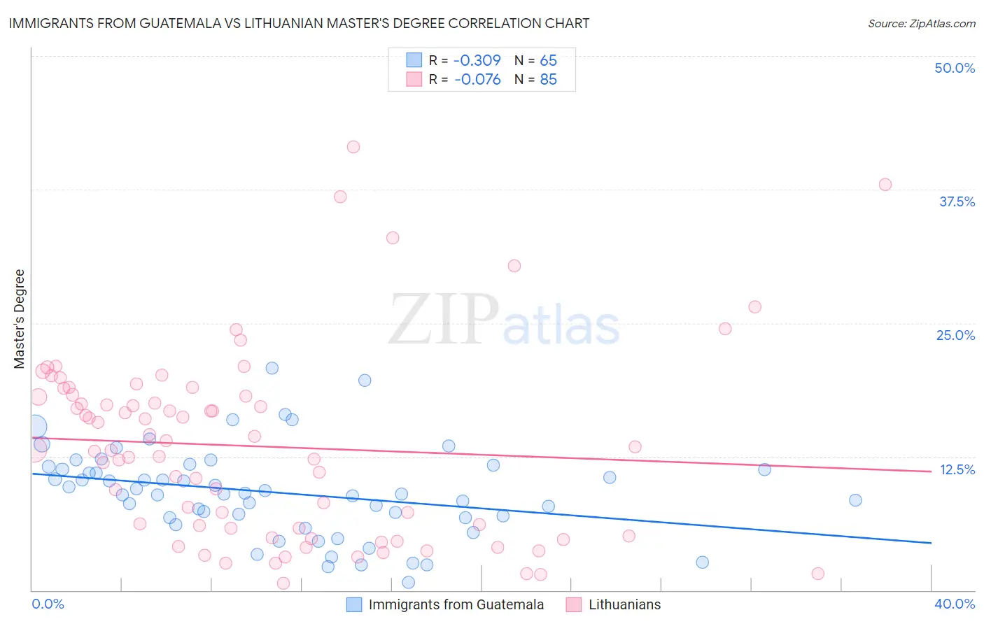 Immigrants from Guatemala vs Lithuanian Master's Degree