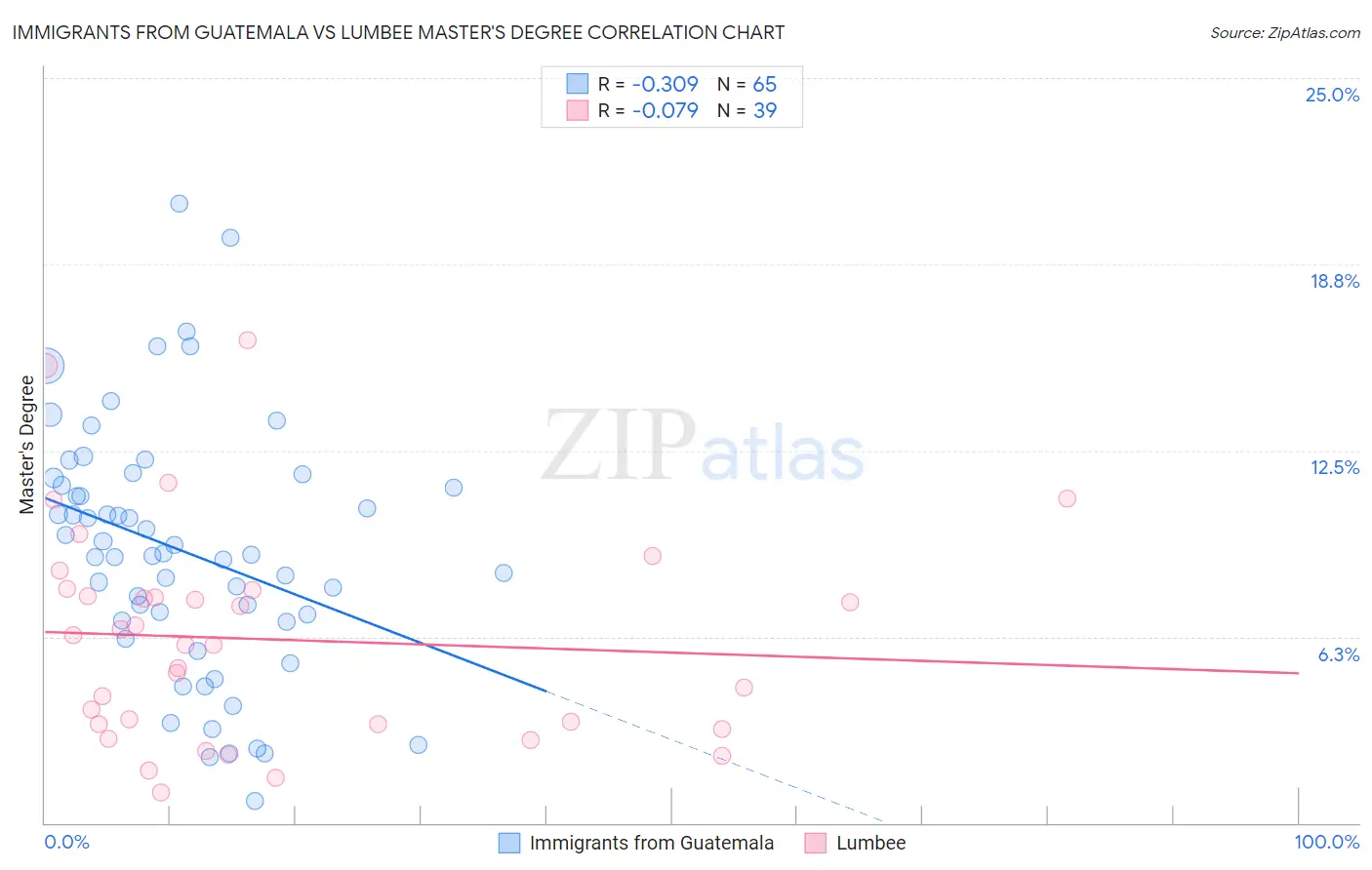 Immigrants from Guatemala vs Lumbee Master's Degree