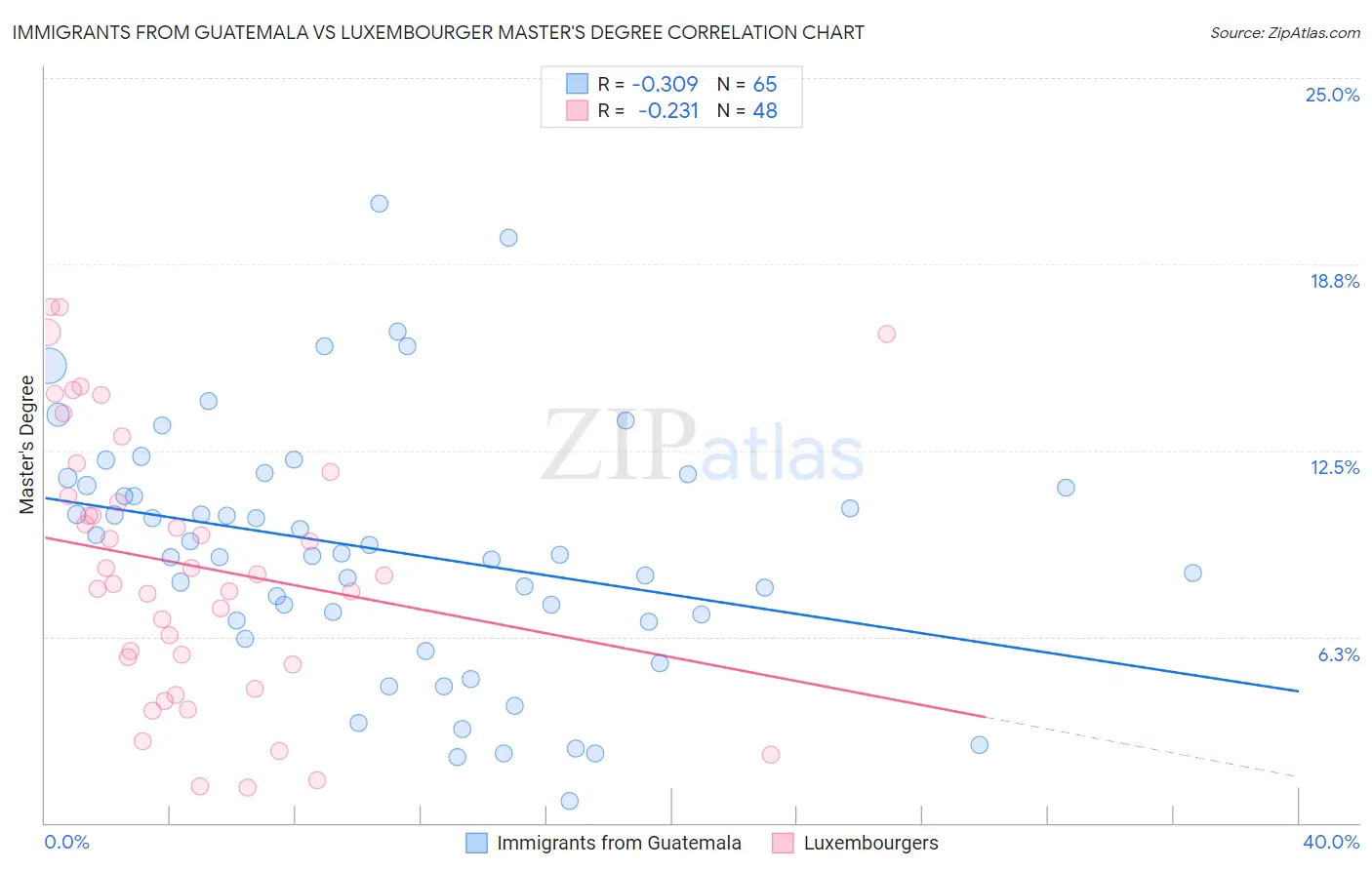 Immigrants from Guatemala vs Luxembourger Master's Degree