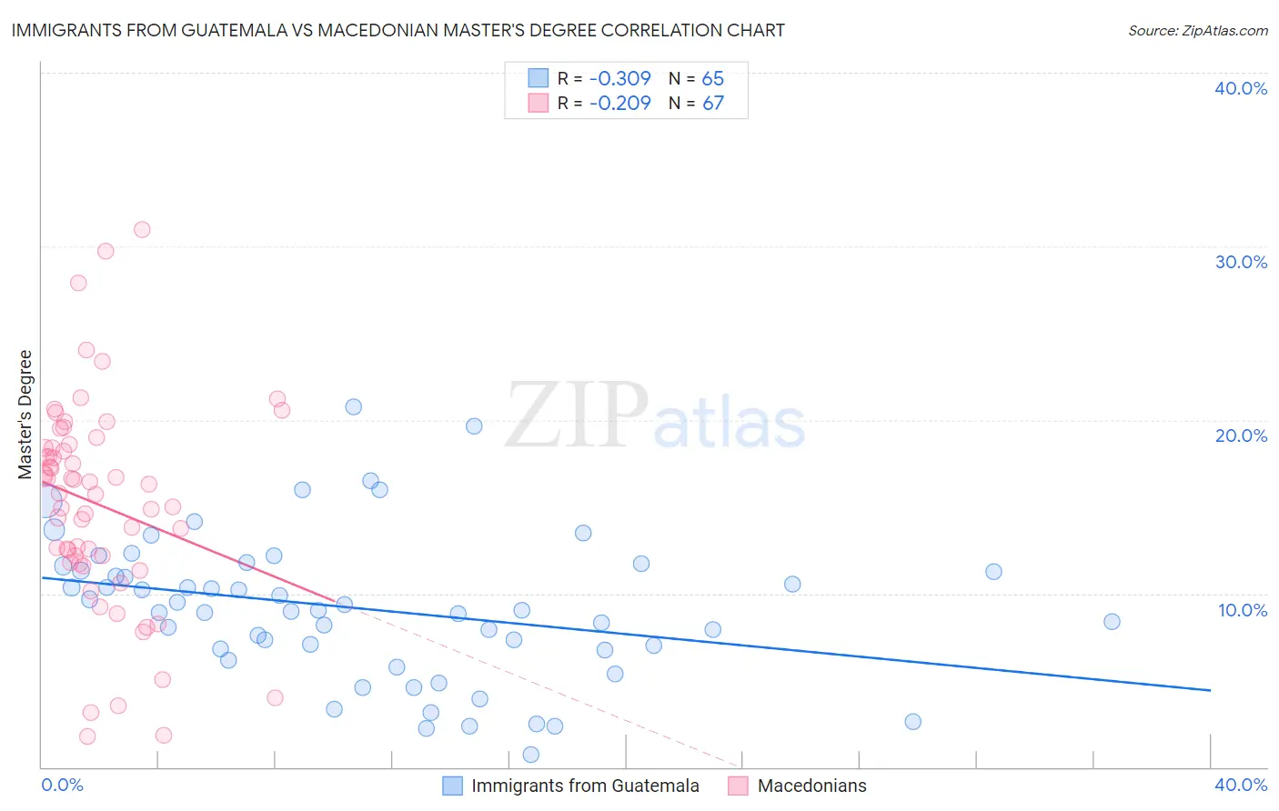 Immigrants from Guatemala vs Macedonian Master's Degree
