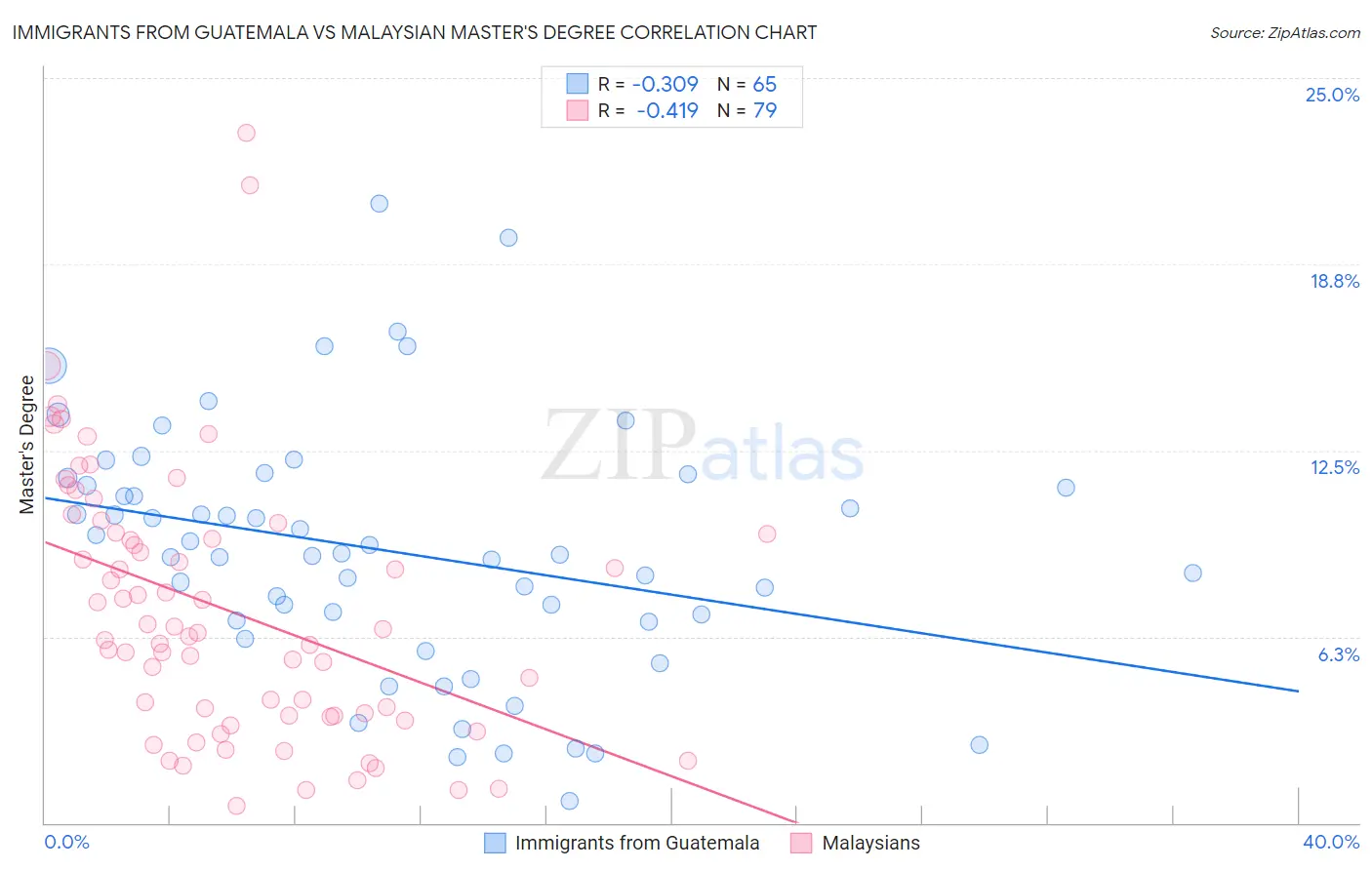 Immigrants from Guatemala vs Malaysian Master's Degree