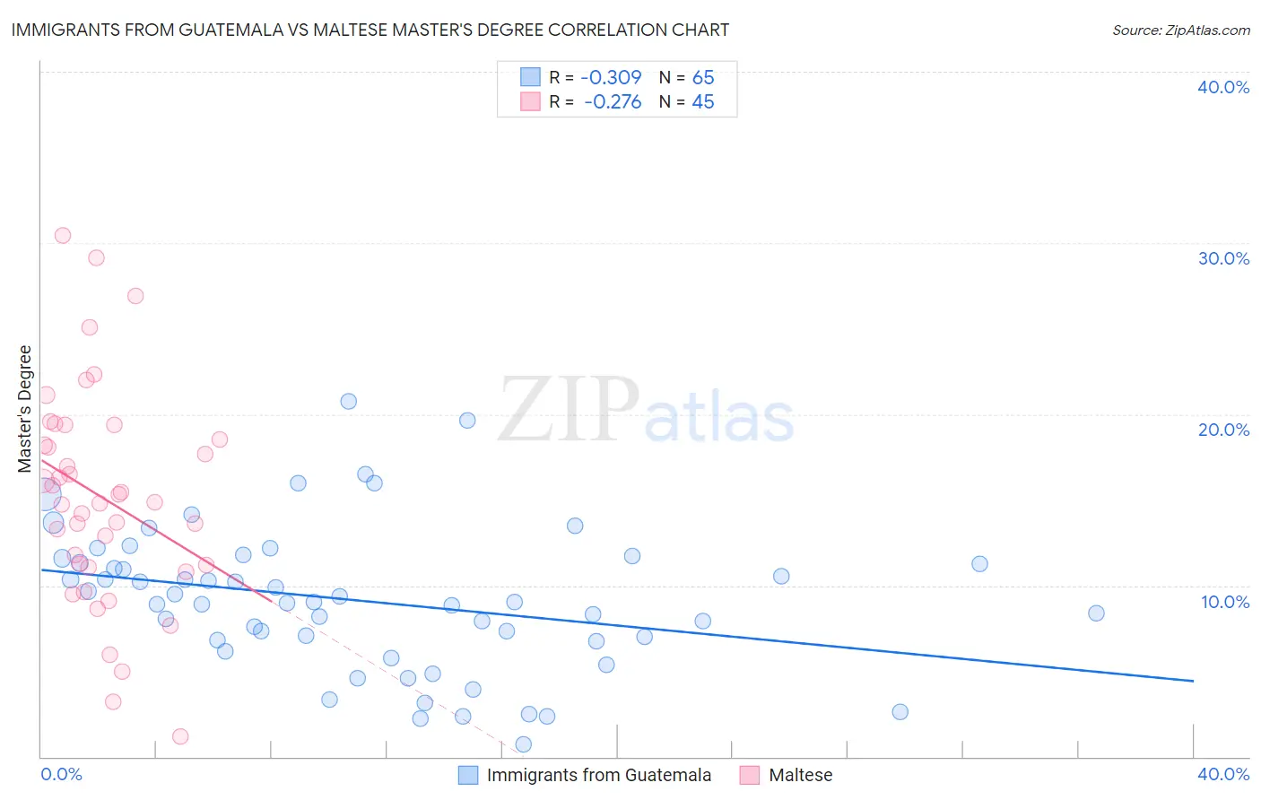 Immigrants from Guatemala vs Maltese Master's Degree