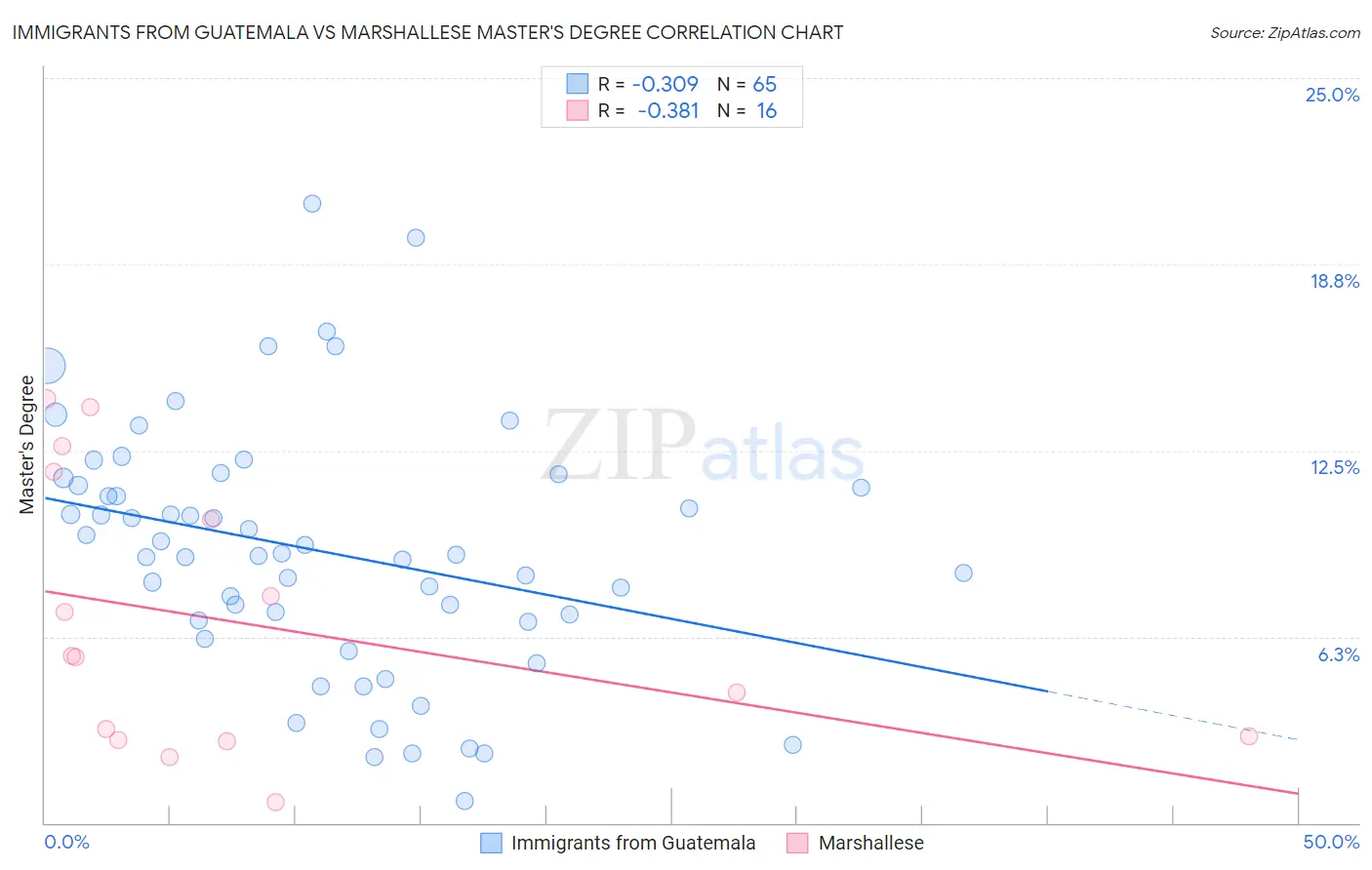 Immigrants from Guatemala vs Marshallese Master's Degree