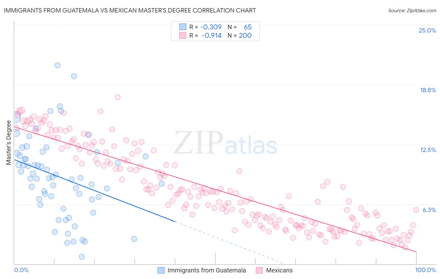 Immigrants from Guatemala vs Mexican Master's Degree