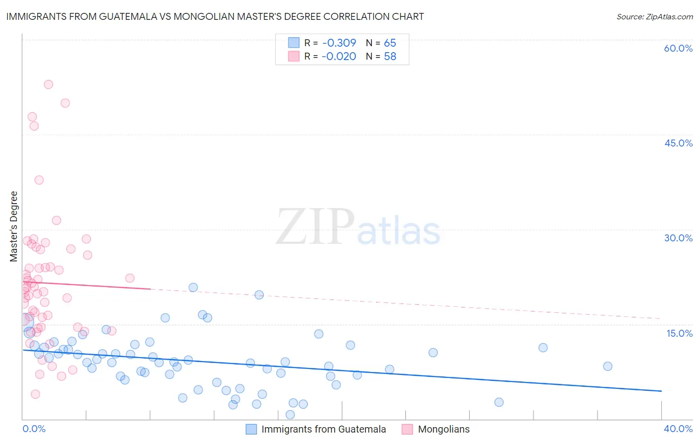 Immigrants from Guatemala vs Mongolian Master's Degree