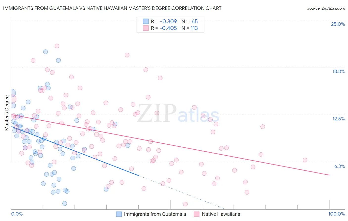 Immigrants from Guatemala vs Native Hawaiian Master's Degree