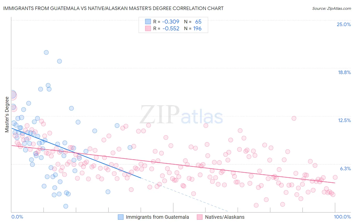Immigrants from Guatemala vs Native/Alaskan Master's Degree
