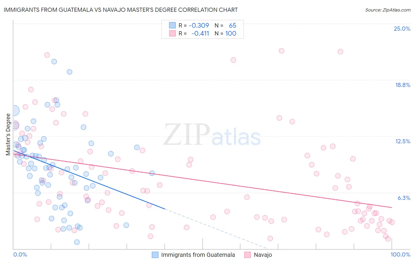 Immigrants from Guatemala vs Navajo Master's Degree