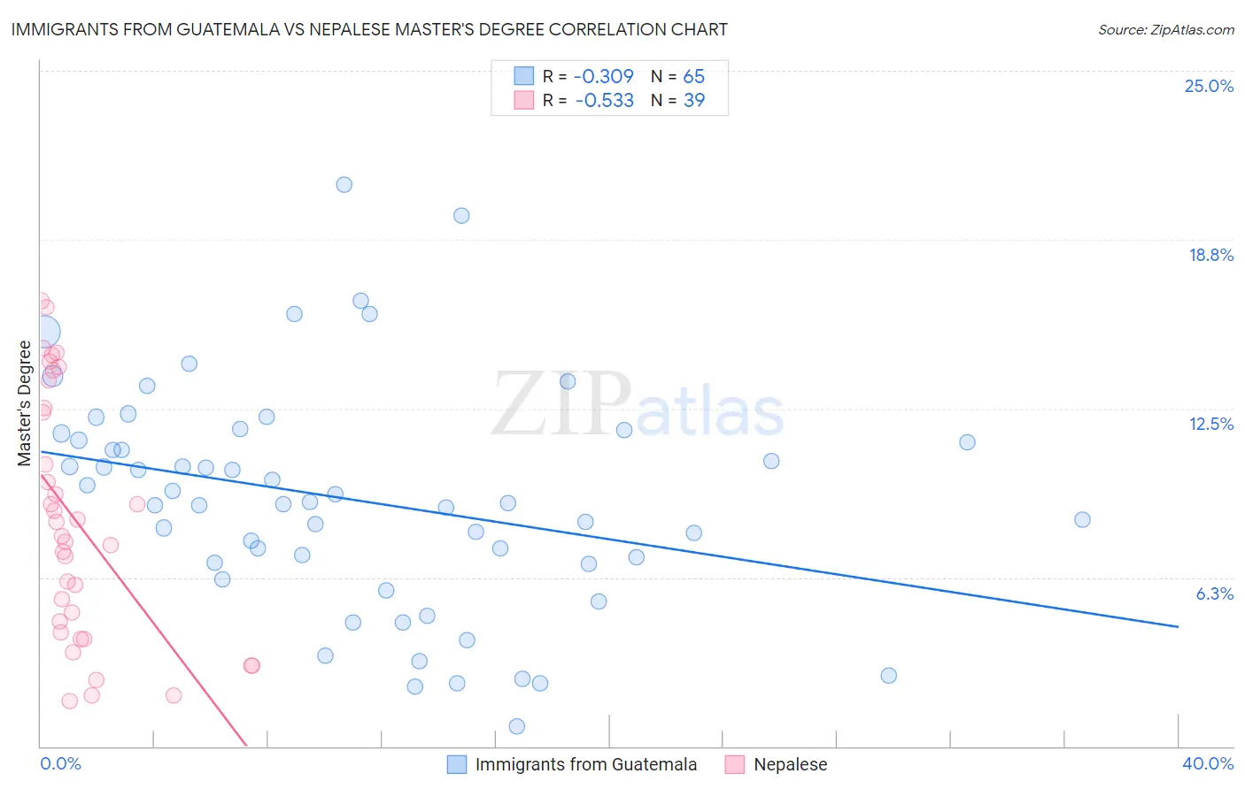 Immigrants from Guatemala vs Nepalese Master's Degree