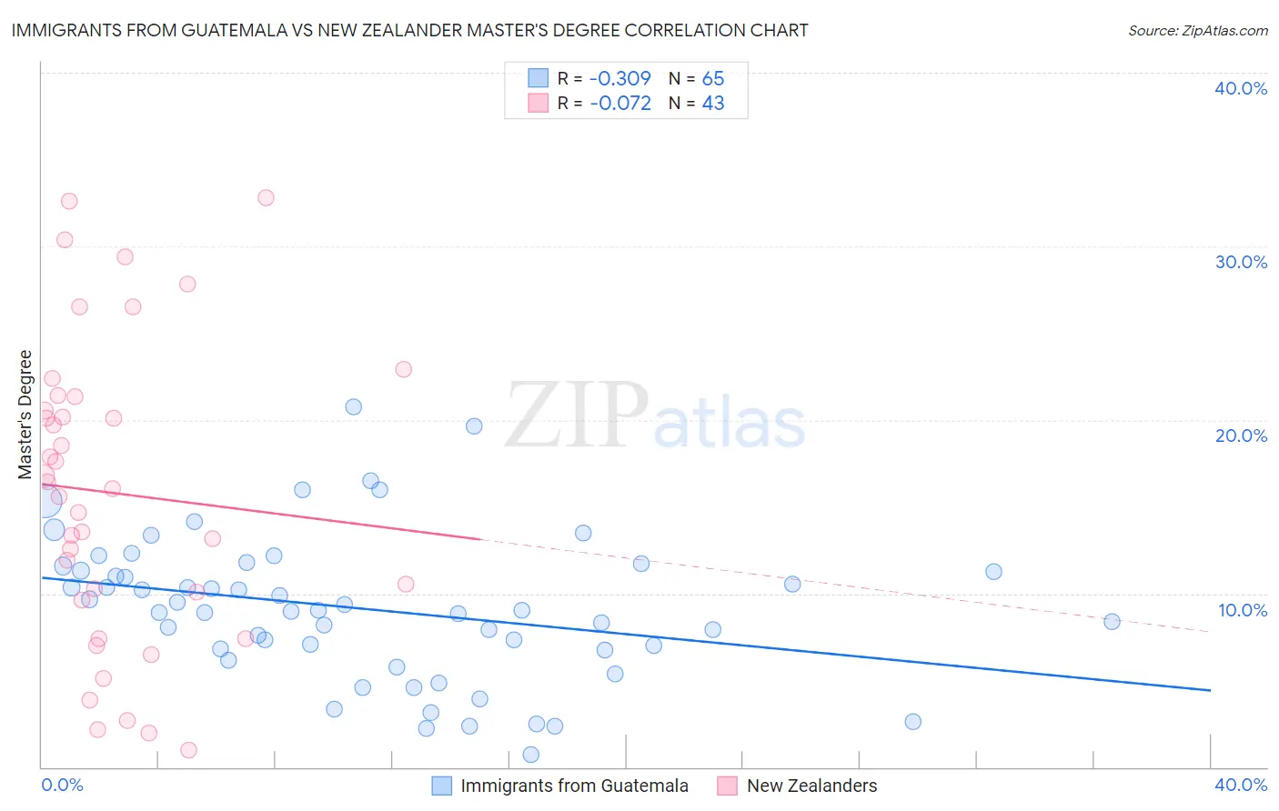 Immigrants from Guatemala vs New Zealander Master's Degree