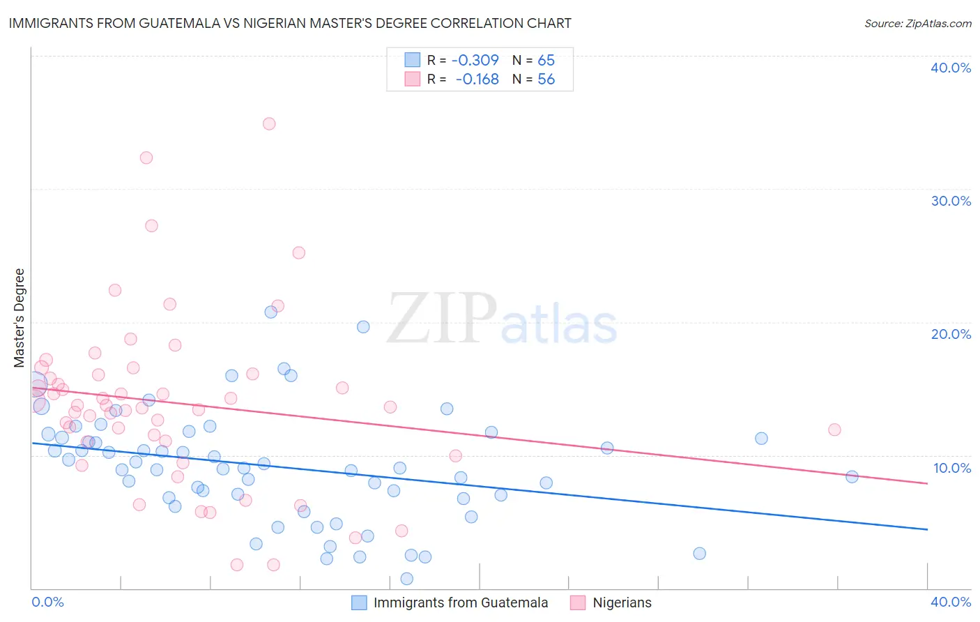 Immigrants from Guatemala vs Nigerian Master's Degree