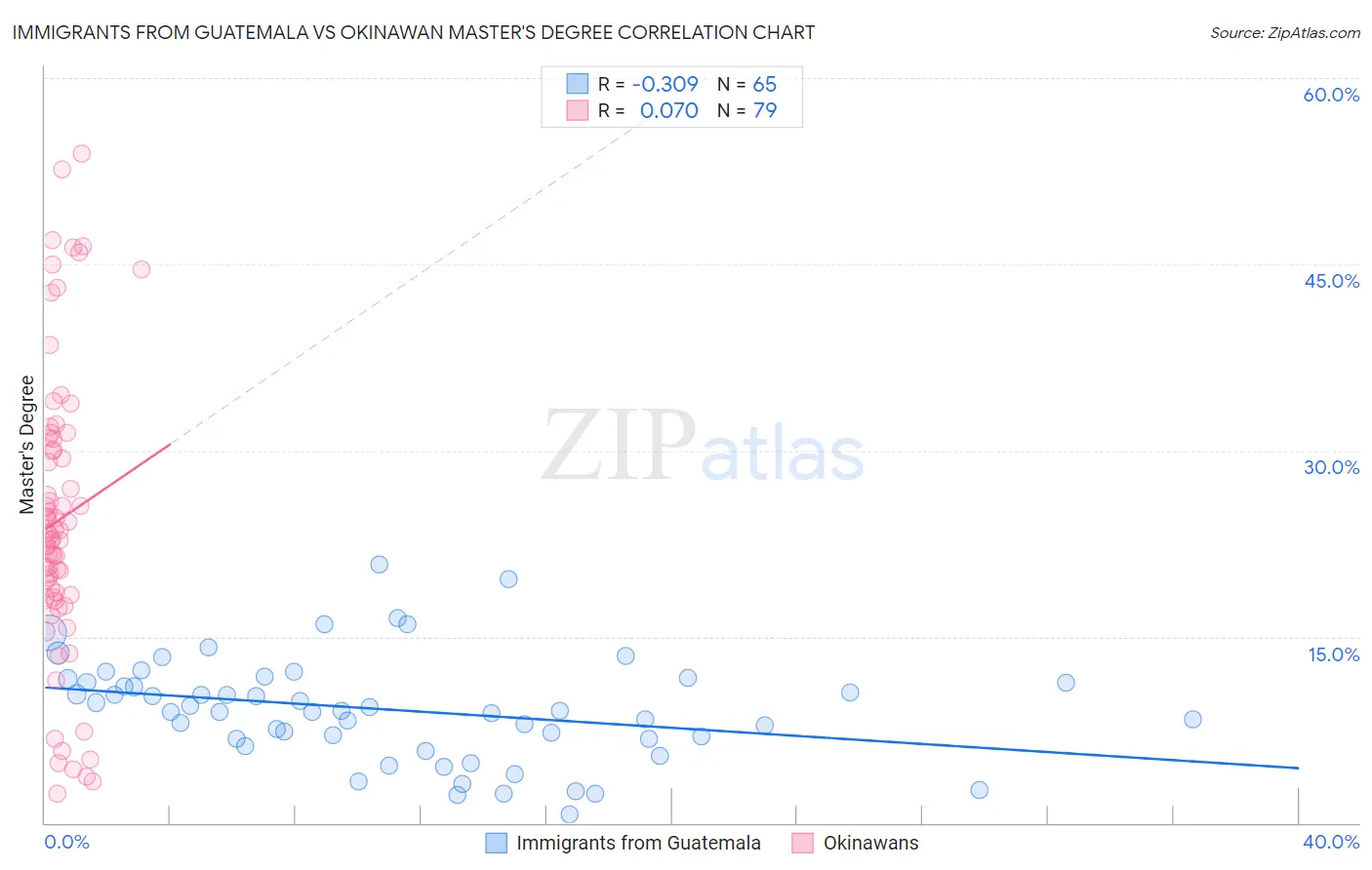 Immigrants from Guatemala vs Okinawan Master's Degree