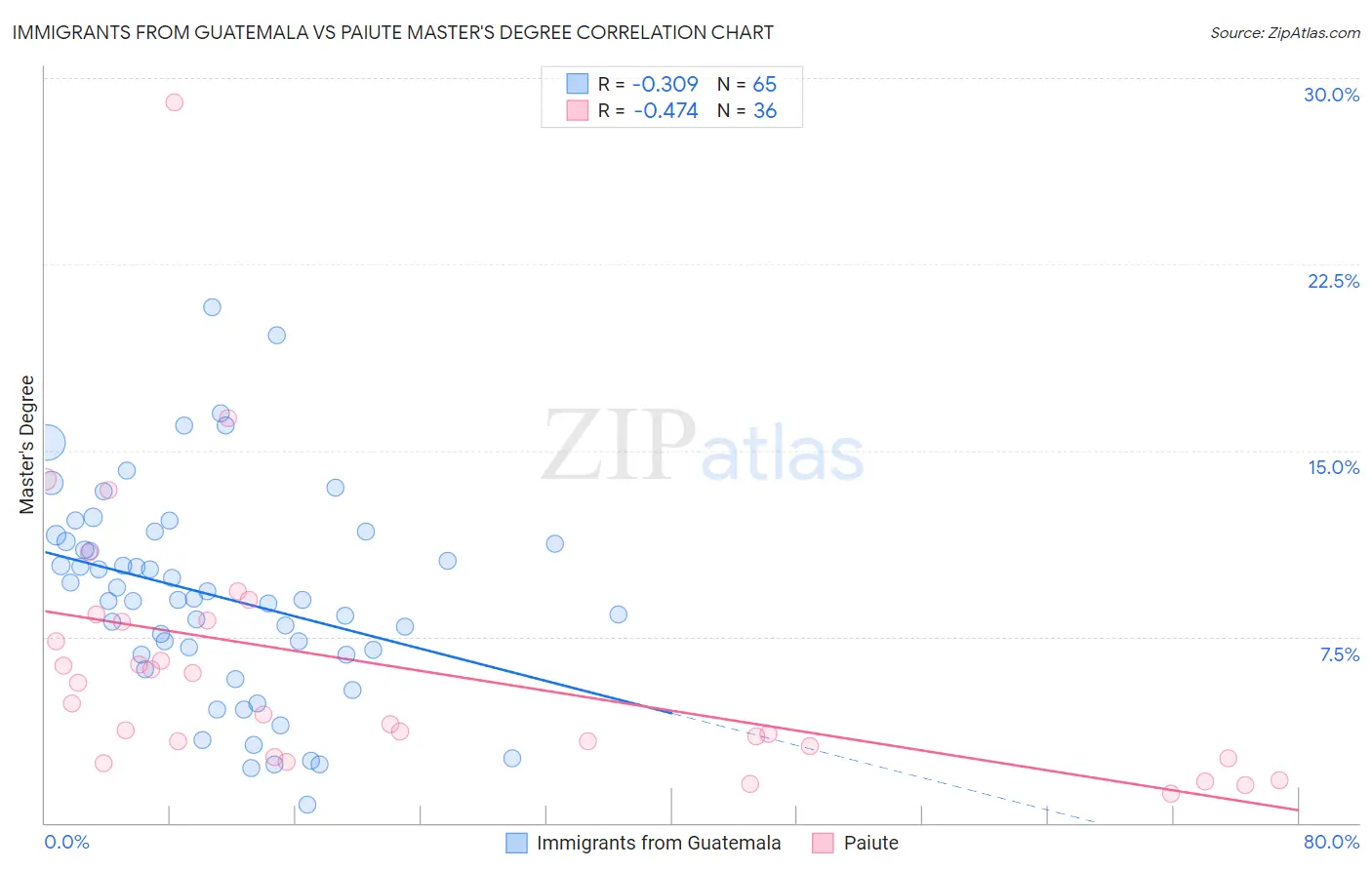Immigrants from Guatemala vs Paiute Master's Degree