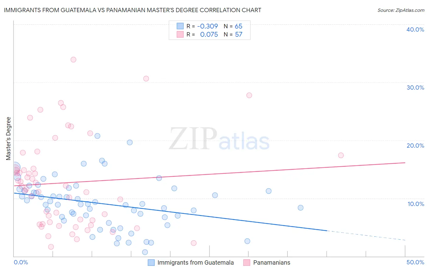 Immigrants from Guatemala vs Panamanian Master's Degree