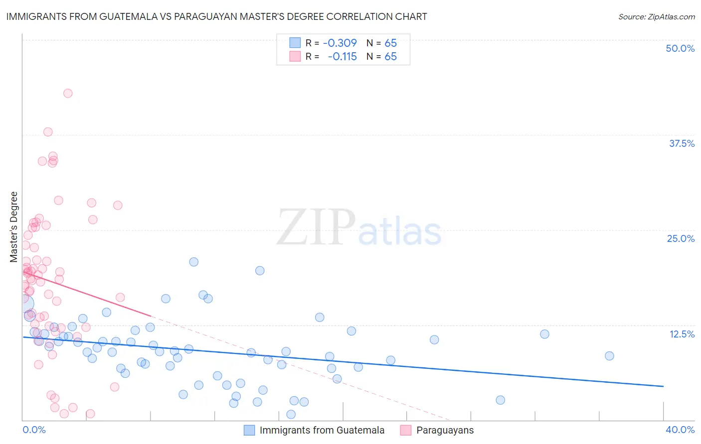 Immigrants from Guatemala vs Paraguayan Master's Degree