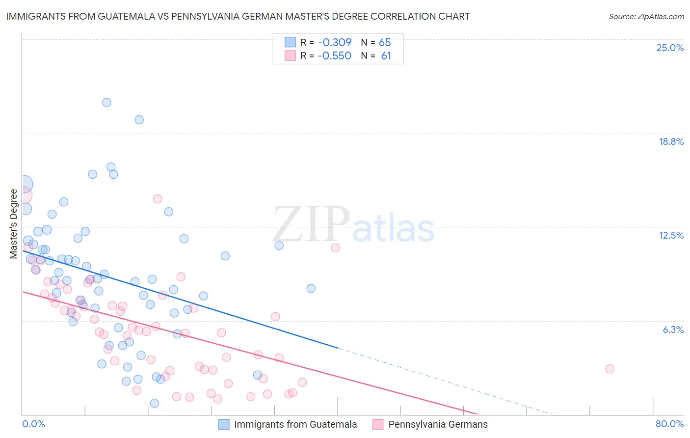 Immigrants from Guatemala vs Pennsylvania German Master's Degree