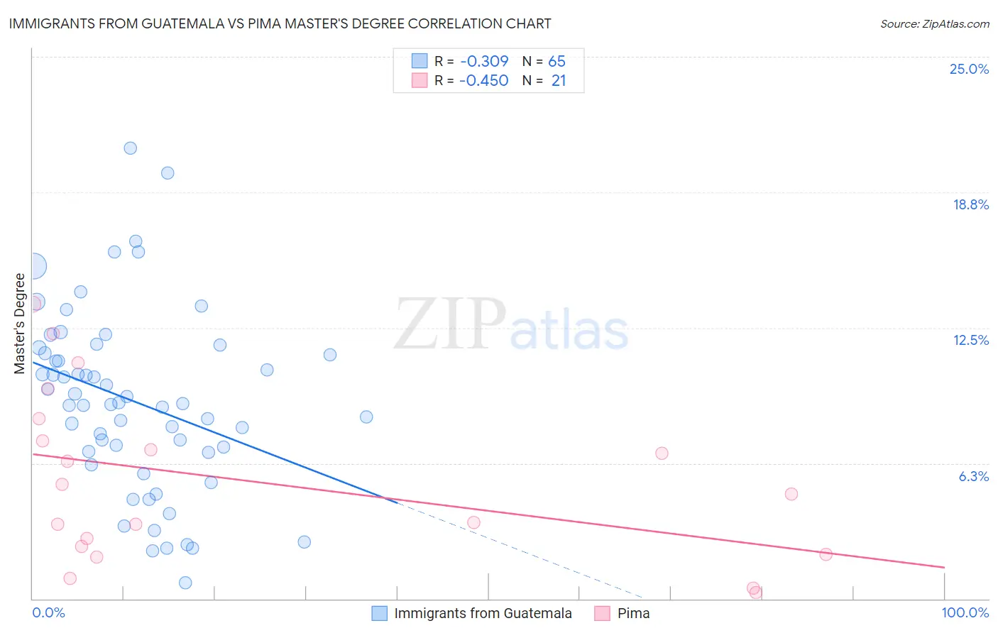 Immigrants from Guatemala vs Pima Master's Degree