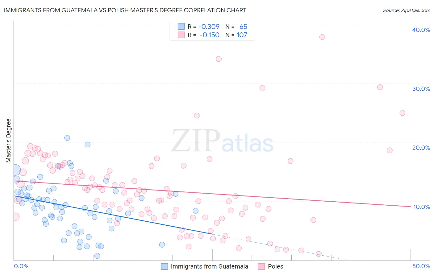 Immigrants from Guatemala vs Polish Master's Degree