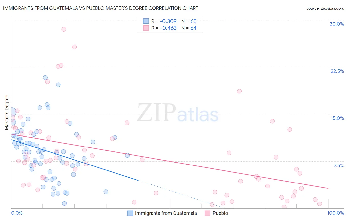 Immigrants from Guatemala vs Pueblo Master's Degree