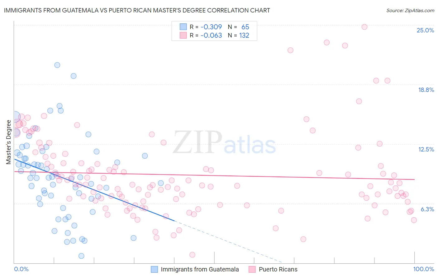 Immigrants from Guatemala vs Puerto Rican Master's Degree