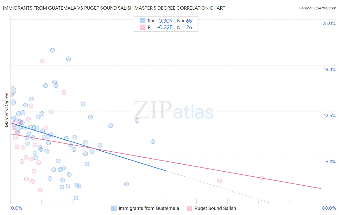 Immigrants from Guatemala vs Puget Sound Salish Master's Degree