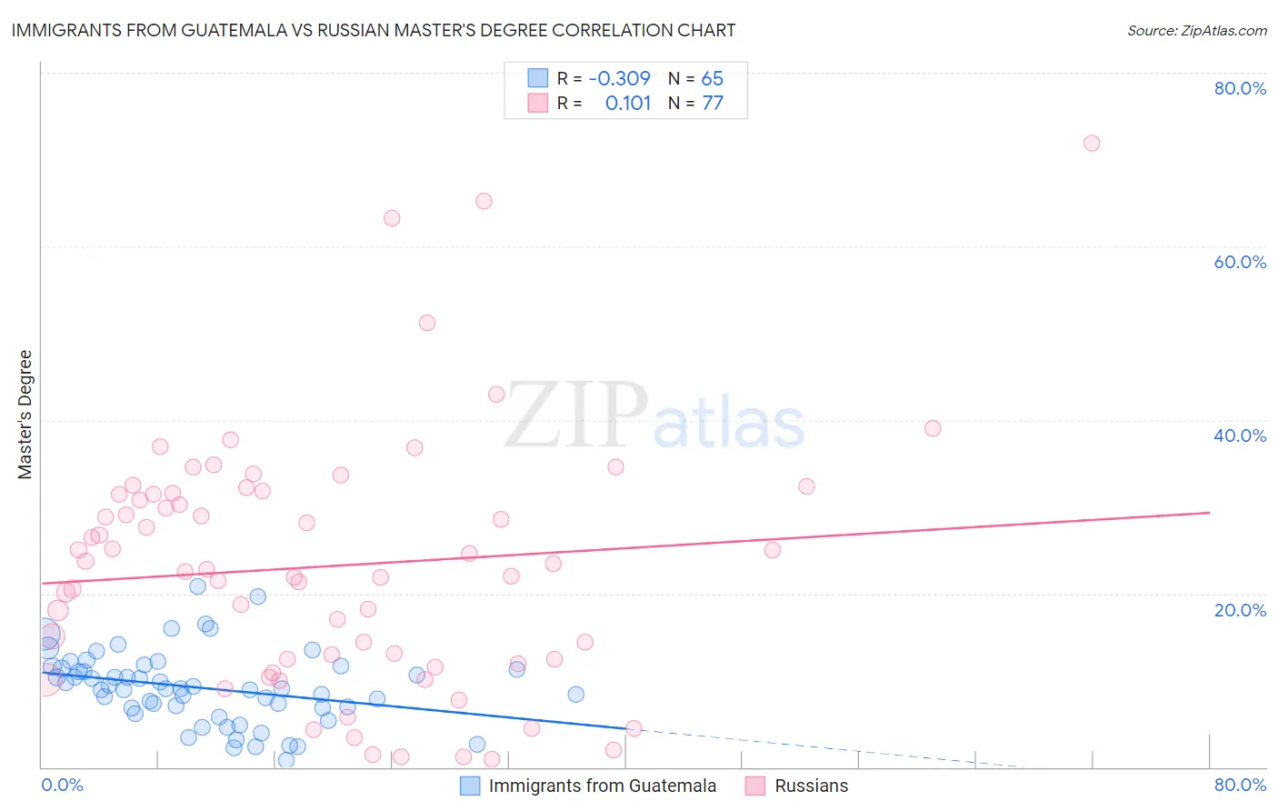 Immigrants from Guatemala vs Russian Master's Degree