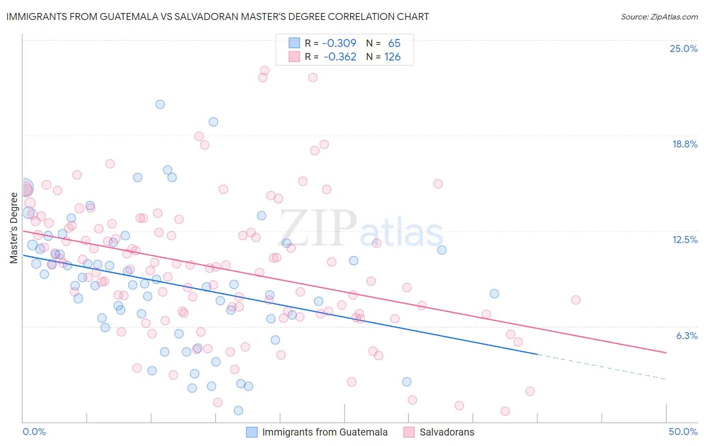 Immigrants from Guatemala vs Salvadoran Master's Degree