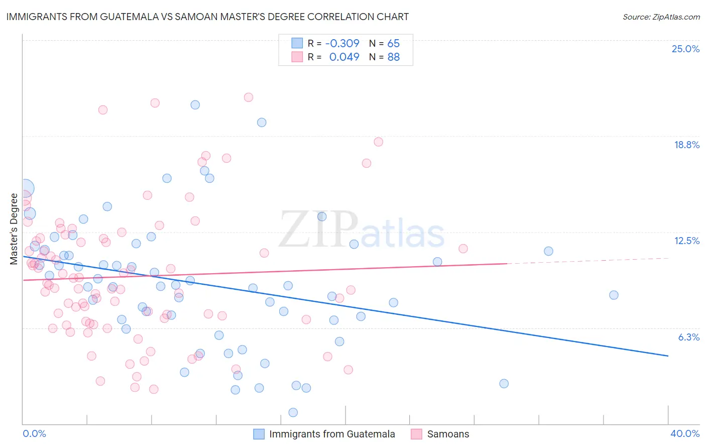 Immigrants from Guatemala vs Samoan Master's Degree