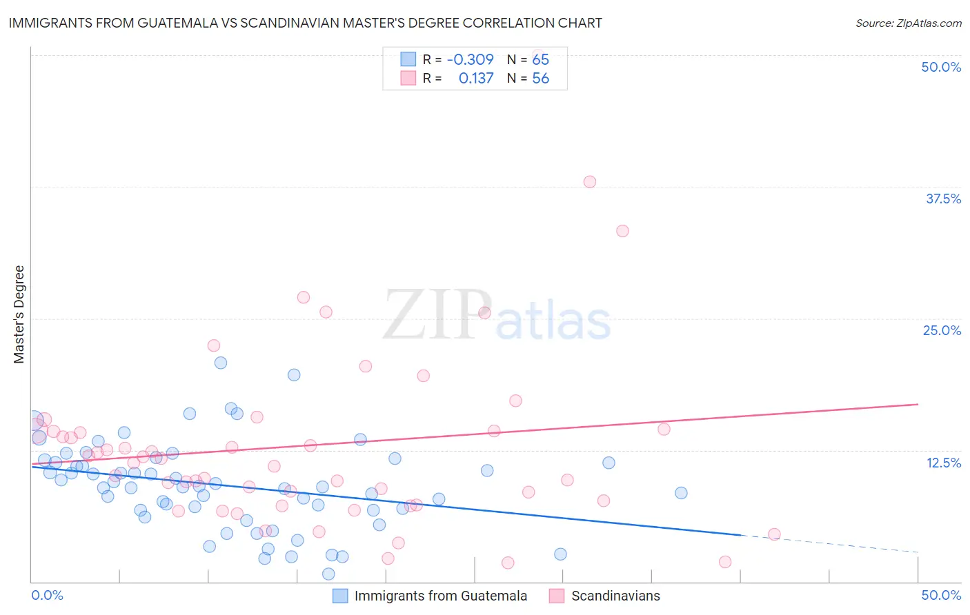 Immigrants from Guatemala vs Scandinavian Master's Degree