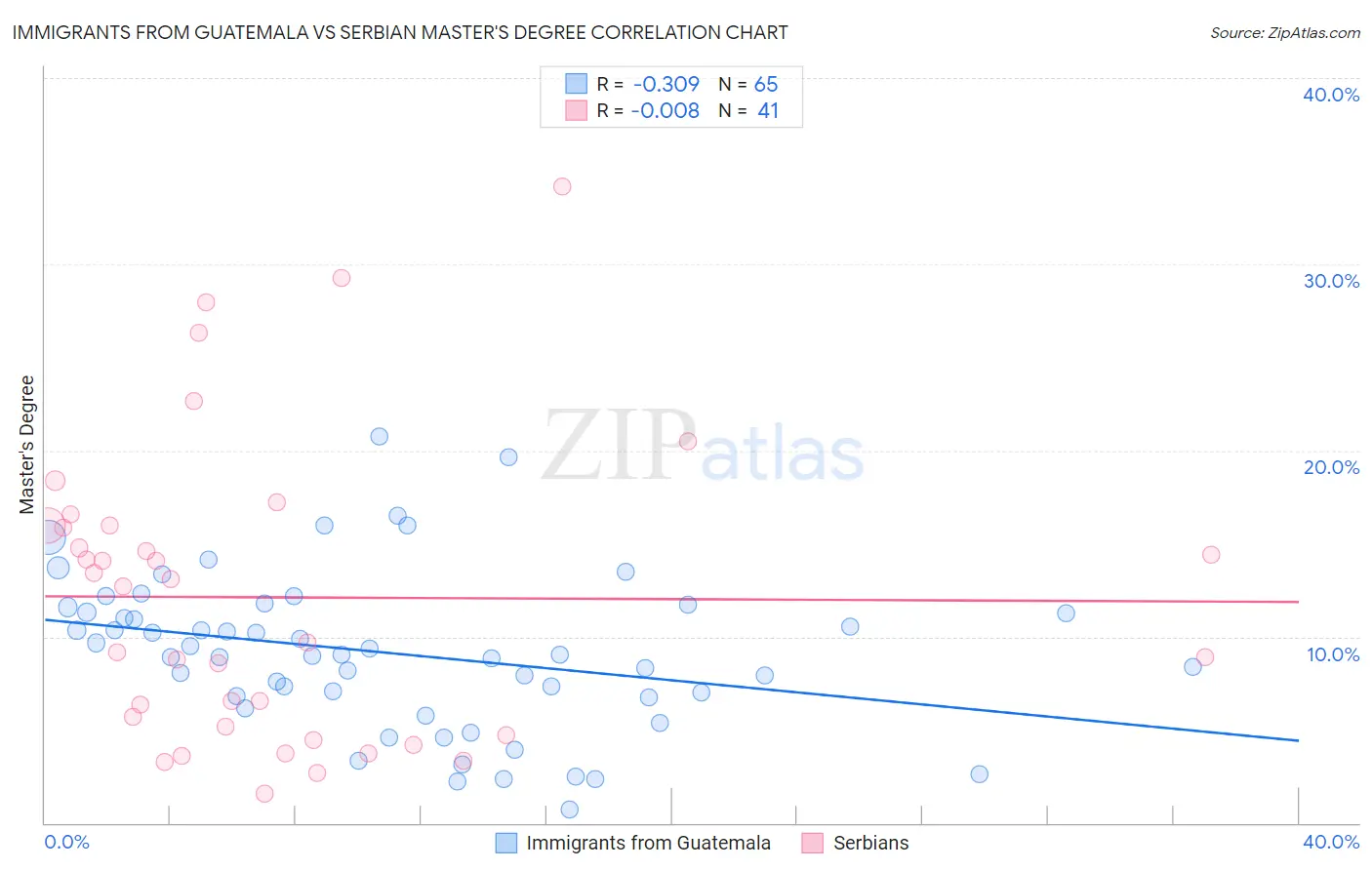 Immigrants from Guatemala vs Serbian Master's Degree