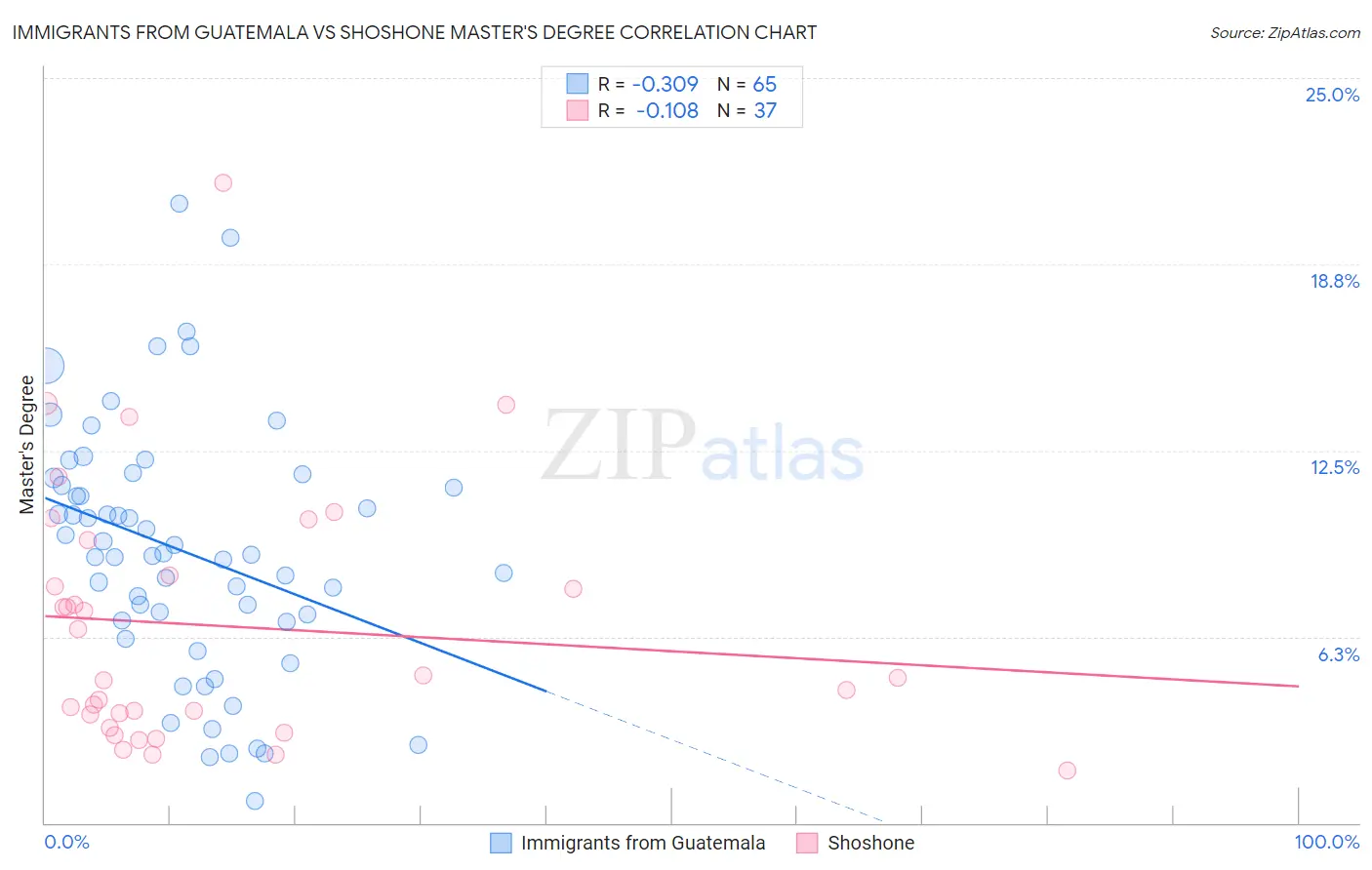 Immigrants from Guatemala vs Shoshone Master's Degree