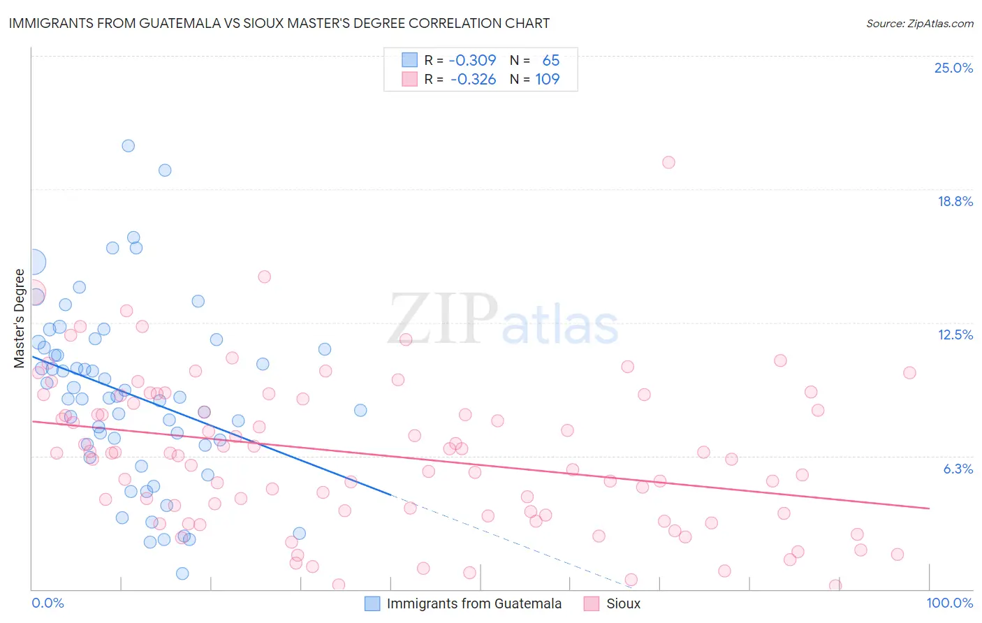 Immigrants from Guatemala vs Sioux Master's Degree