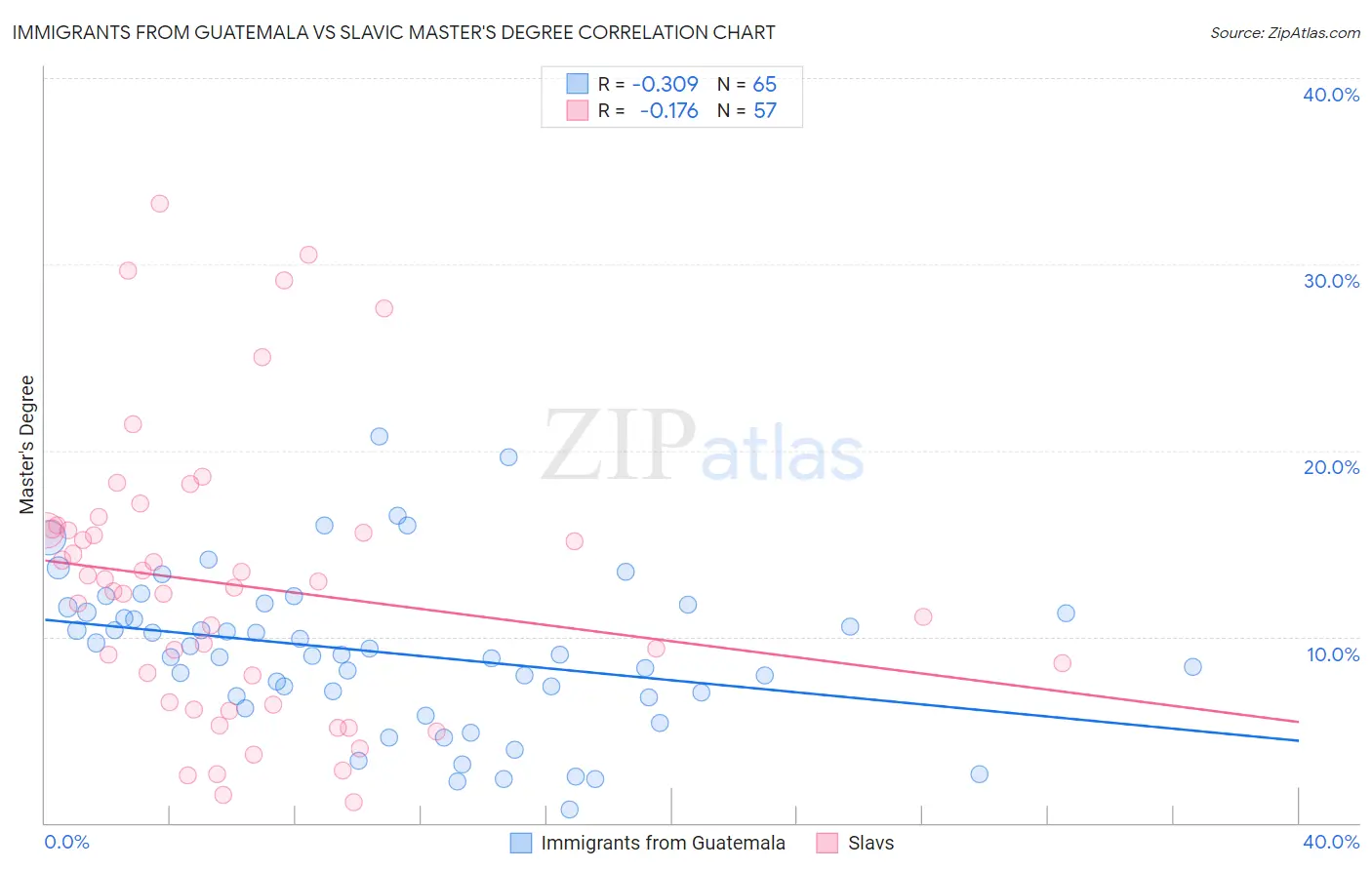 Immigrants from Guatemala vs Slavic Master's Degree