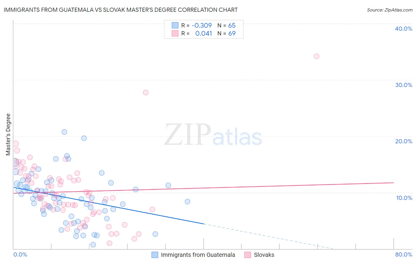 Immigrants from Guatemala vs Slovak Master's Degree