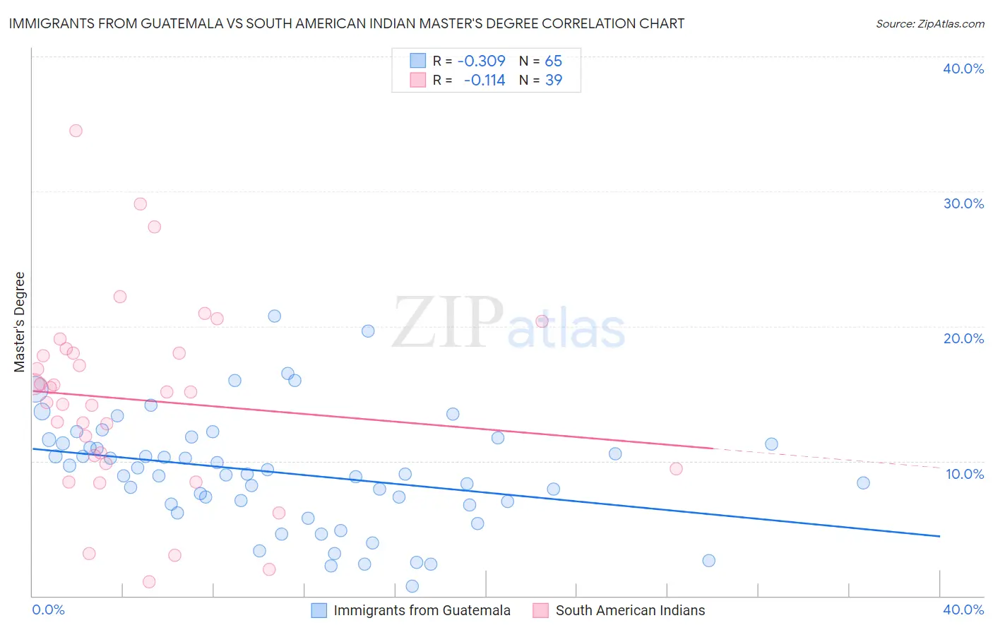 Immigrants from Guatemala vs South American Indian Master's Degree
