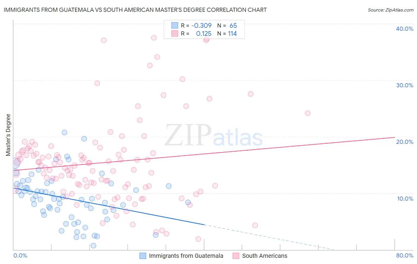 Immigrants from Guatemala vs South American Master's Degree